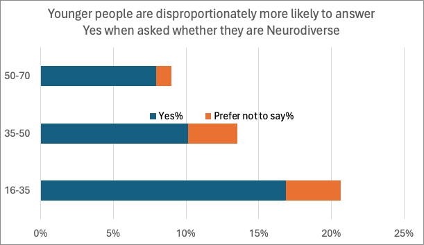 chart showing percentage of people that identify as Neurodiverse by age range